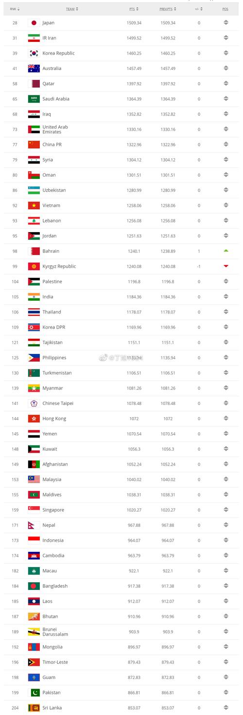 世界男足排名榜单